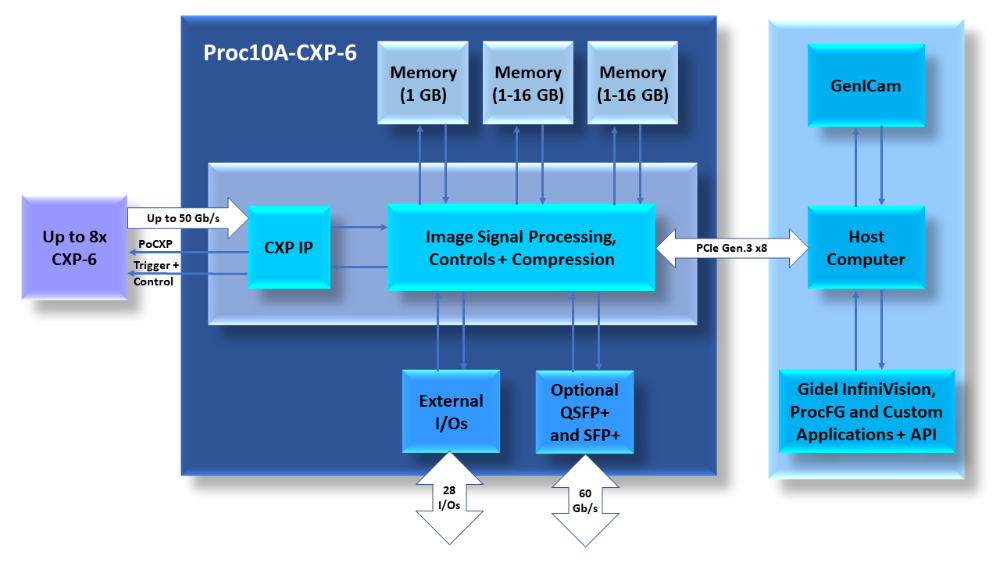 Graphic depicts a typical Proc10A-CXP-6 frame grabber acquisition and processing system